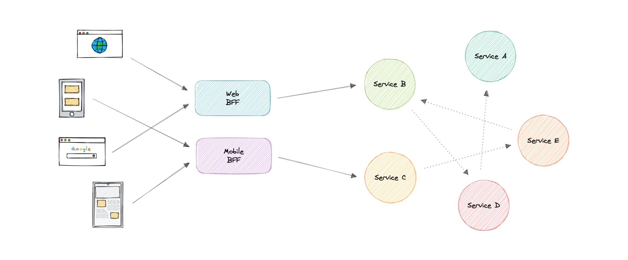 backend-for-frontend
