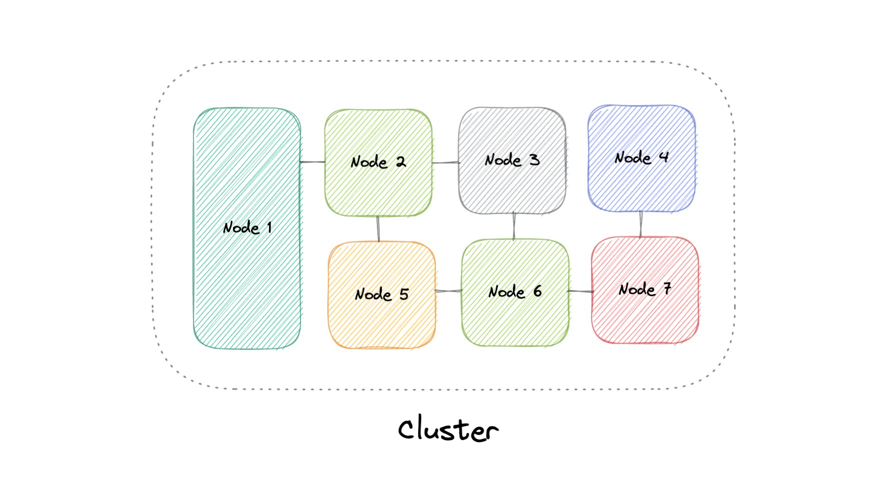 cluster