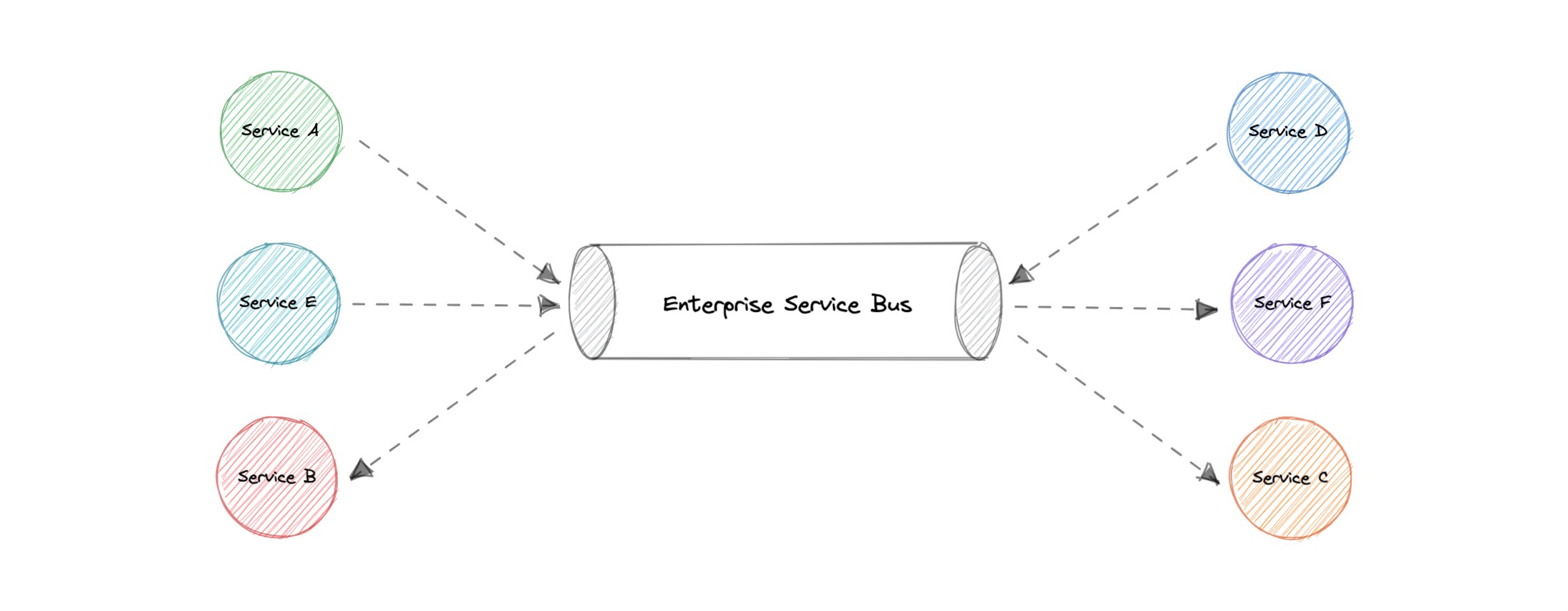 enterprise-service-bus
