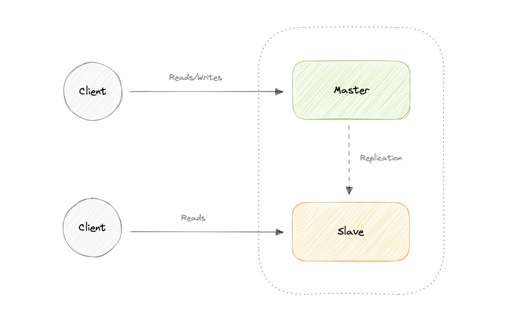 master-slave-replication