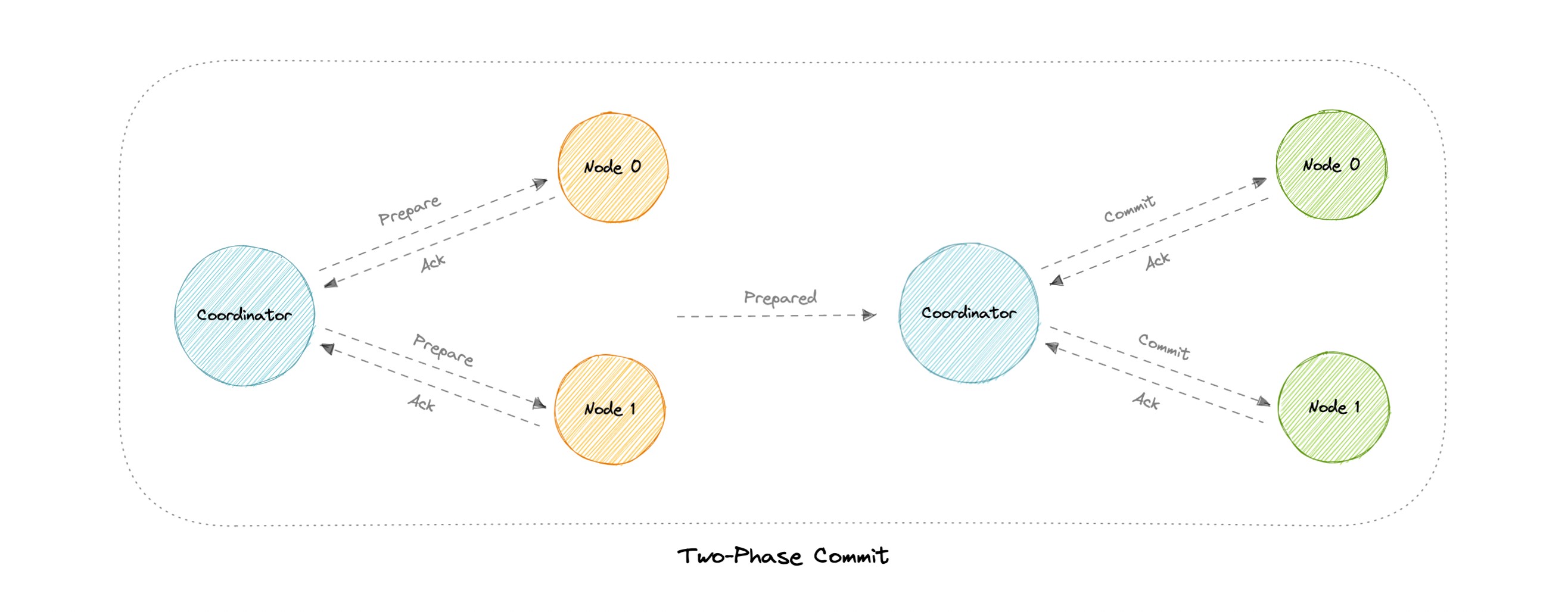 two-phase-commit
