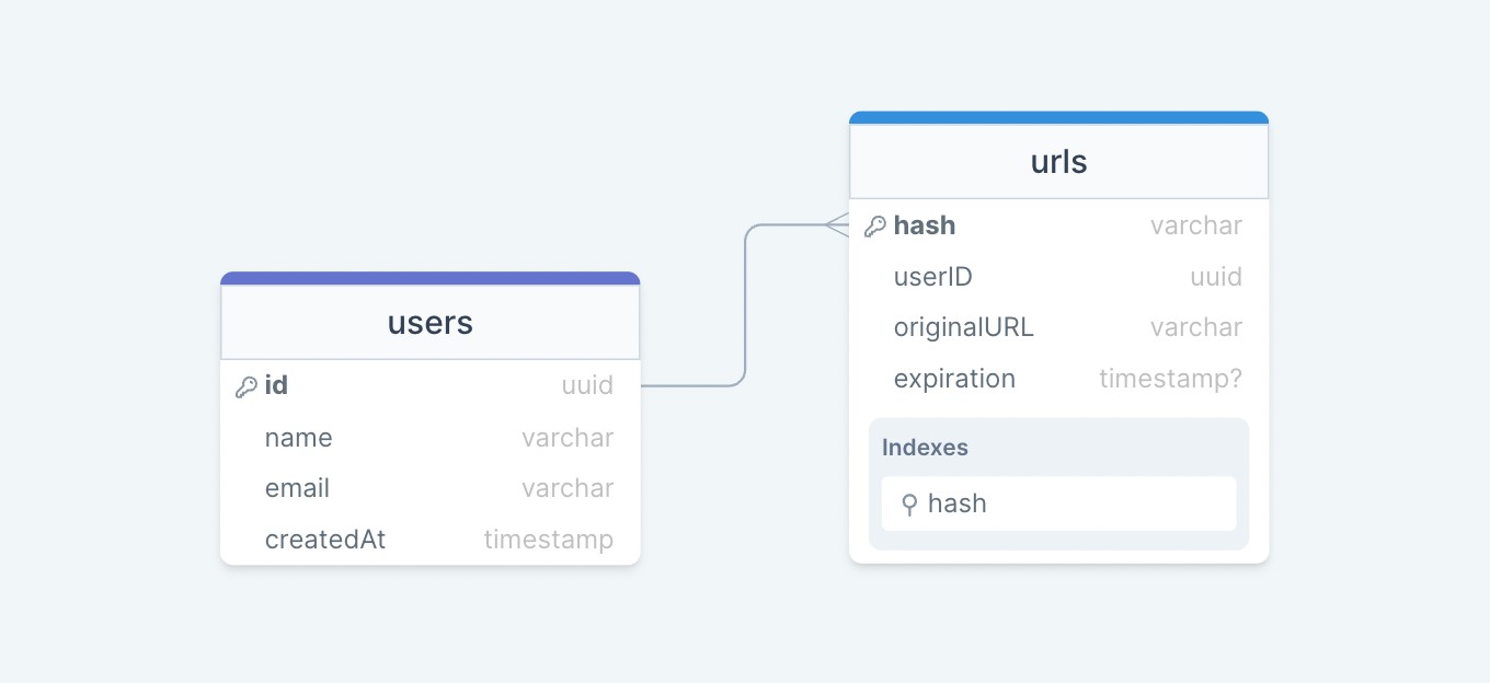 url-shortener-datamodel